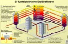 Erdölraffinerie; Funktionsweise; Destillation Rohöl, Fraktionierturm, Cracken, Benzin, Kerosin, Kraftstoffe, Bitumen / Infografik Globus 0583 vom 07.04.06 