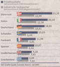 Strompreise in Europa/ GroÃŸansicht in: DIE ZEIT 10/2.3.06, S.22