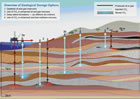 CCS -  CO2-Speicherung in tief liegenden geologischen Formationen:  Grafik Großansicht