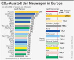 Infografik: CO2-Ausstoß von Neuwagen in Europa; Großansicht [FR]