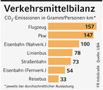 Infografik: CO2-Bilanz von Verkehrsträgern; Großansicht [FR]