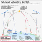Infografik: Raketenabwehrschirm der USA; Großansicht [FR]