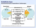 Infografik: Treibhausgas-Anteile / Großansicht bei faz.net