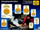 Energiequelle Natur: Globus Infografik 1382 vom 18.5.2007