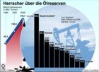 Welt-Erdl-Reserven; Erdlvorrte; Erdlreserven; OPEC; Saudi-Arabien; Kanada, Iran, Irak, Kuwait