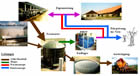 Biogasanlage-Schema: Großansicht bei SMUL-Sachsen