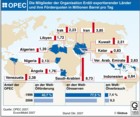 OPEC Erdöl-Förderquoten Erdöl-Förderung  Erdöl Ölpreis / Infografik Globus 1855 vom 18.01.2008 