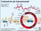 Mineralöl-Absatz, Deutschland, Energieversorgung, Heizöl, Treibstoffe, Benzin, Diesel / Infografik Globus 2160 vom 20.06.2008 