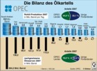 OPEC; Rohöl-Produktion 2007; Erdöl-Förderung, Erdöl-Reserven / Infografik Globus 2368 vom 26.09.2008 