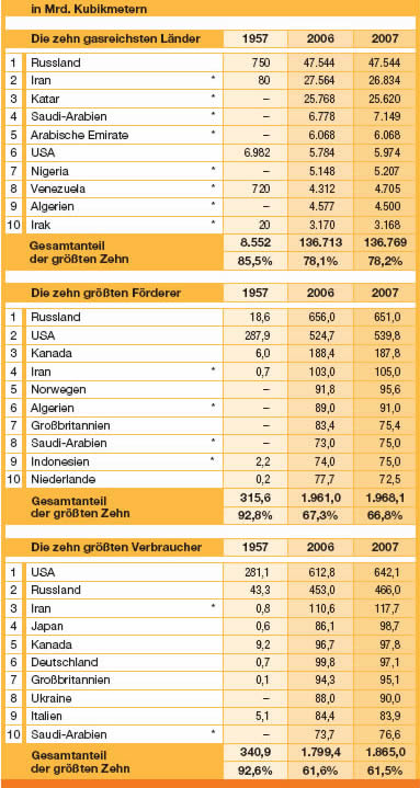 Top10-Erdgasländer / Oeldorado 2008