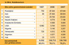 Esso-Oeldorado: 2007-Top10 Erdgaslnder