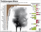 Treibhausgas-Bilanz 2006: Länder des Kyoto-Protokolls, USA  / Infografik Globus 2467 vom  21.11.08 