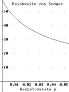 Kurve der dynamischen Reichweite in Abhngigkeit von der Wachstumsrate p 