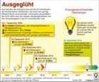 Energieverschwender Glühlampe; Energiesparen; Energieeffizienz; EU-Klimaschutzpolitik / Infografik Globus 2583 vom 22.01.2009 