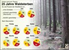 Waldschäden; Waldsterben; Waldzustandserhebung 2008 / Infografik Globus 2660 vom 27.02.09 