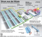 Parabolrinnenkraftwerk, Solarstrom, Wstenstrom,  DESERTEC / Infografik Globus 2893 vom 26.06.2009 