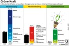 Anteil erneuerbarer Energien am Endenergieverbrauch: Stromerzeugung, Wrmebereitstellung, Kraftstoffverbrauch / Infografik Globus 3067 vom 18.09.2009 