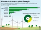 CO2-Reduktion durch erneuerbare Energien; Biomasse, Windkraft, Wasserkraft, Biokraftstoffe, Photovoltaik, Solarthermie, Geothermie / Infografik Globus 3075 vom 25.09.2009 