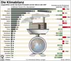 Treibhausgasbilanz, Länder des Kyoto-Protokolls und USA 2007 / Infografik Globus 3180 vom 13.11.2009 