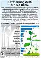 Clean-Development-Mechanism (CDM)-Projekte; Emissionshandel; Emissionsrechtehandel; Entwicklungslnder 