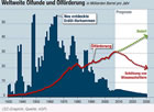 SZ-Grafik: Ölfunde und Ölförderung