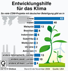 Clean-Development-Mechanism (CDM)-Projekte; Emissionshandel; Emissionsrechtehandel; Entwicklungsländer  / Infografik Globus 3210 vom 04.12.2009 