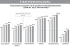 Staatsverschuldung in der EU 2009-2011: SchulBank-Grafik