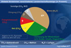 Globale Emissionen verschiedener Landwirtschaftszweige: Infografik bei tagesschau.de