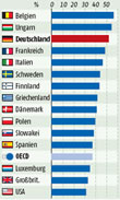 OECD-Lndervergleich