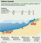Tdliche Flutwelle: Wie ein Tsunami entsteht:  Grafik Groansicht