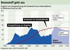 Brennstoff Uran wird knapp:  Grafik Groansicht