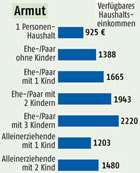 Verarmung in Deutschland:  Grafik Groansicht