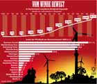installierte Windkraft-Leistung in Megawatt 1990 - 2009, Verteilung auf Bundesländer, Windenergie, Windkraft, Windstrom, Ökostrom / Infografik Globus 3329 vom 05.02.2010 