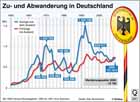 Zuwanderung, Abwanderung in Deutschland 1950 - 2009; Migration,  / Infografik Globus 3841 vom 21.10.2010 