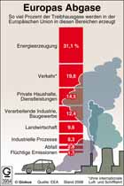 Treibhausgase-EU; Anteil der Sektoren; Energieerzeugung, Verkehr, Haushalte, Dienstleistungen, Industrie, Landwirtschaft, Abfall / Infografik Globus 3954 vom 09.12.2010 
