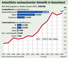 nachwachsende Rohstoffe in Deutschland:  FR-Infografik Groansicht