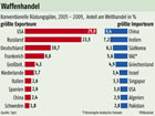 waffenhandel: FR-Infografik