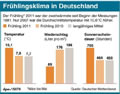 Frühlingsklima in Deutschland:  Grafik Großansicht