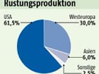 Rstungsproduktion und Rstungskonzerne:  Grafik Groansicht