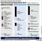 Bruttoinlandsprodukt; BIP Deutschland 2010; Bruttowertschöpfung; Konsum; Dienstleistungnen; Industrieproduktion; Löhne, Gehälter / Infografik Globus 4158 vom 31.03.2011 