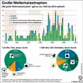Große Wetterkatastrophen 1950 - 2010 / Infografik Globus 4611 vom 10.11.2011 