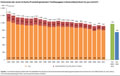 CO2-Bilanz Deutschlands 2004; energie- u. prozessbedingte Kohlendioxid-Emissionen 1995 bis 2005 / Infografik Globus 0582 vom 07.04.06 