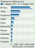 Modeimporte:  Grafik Groansicht