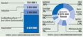 Lebensmittelabfaelle:  Grafik Groansicht