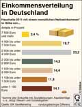 Einkommensverteilung in Deutschland; 2011; Hauseinhaltseinkommen; Nettoeinkommen;  / Infografik Globus 4742 vom 26.01.2012 
