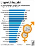 Einkommensvergleich-Frauen-Männer; OECD-Länder-Vergleich / Infografik Globus 4848 vom 15.03.2012 