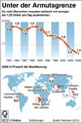 Armutsgrenze; weniger als 1,25 USD; Weltkarte  / Infografik Globus 4872 vom 29.03.2012 