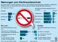 Meinung zum Nichtraucherschutz / Infografik Globus 4997 vom 31.05.2012 