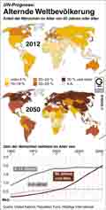 Alternde Weltbevoelkerung; Anteil ab 60-Jaehriger / Infografik Globus 5263 vom 11.10.2012 