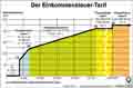 Einkommensteuertarif; Grenzsteuersatz; Spitzensteuersatz; Durchschnittssteuersatz; Abgaben , Finanzamt , Steueraufkommen , Globus-Infografik 5409, Steuern , Progressionszone; Proportionalzone; zu versteuerndes Einkommen; , Steuerverteilung , Jahreseinkommen , Steuererhhung; Steuersenkung;